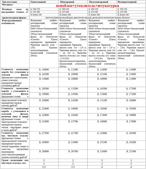 Пошаговый план строительства дома из газобетона. Подготовительные работы
