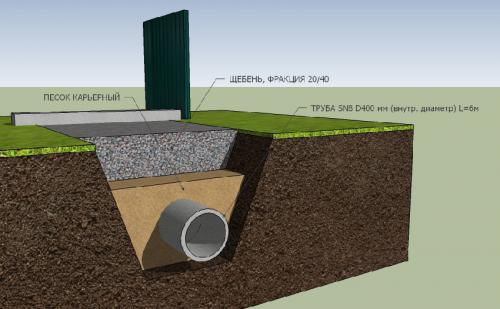 Гофрированная пластиковая труба для укладки в канаву. Как самостоятельно уложить трубу и подготовить канаву для водоотведения