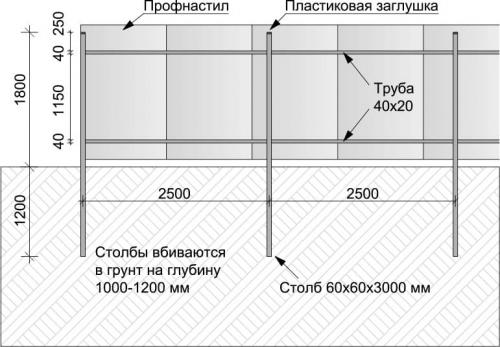 Какие материалы используются для строительства забора без сварки. Как сделать металлический забор из профлиста без сварки?