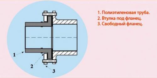 Как соединить металлическую трубу с пластиковой без резьбы и сварки. 7 вариантов перехода с ПНД на металл
