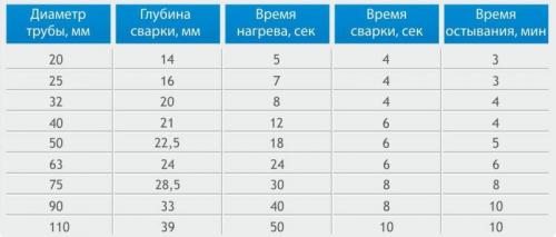 Пайка полипропиленовых тру.  Общее влияние температуры при стыковочных работах