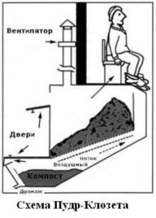 Пудр-клозет. Особенности конструкции дачных септиков