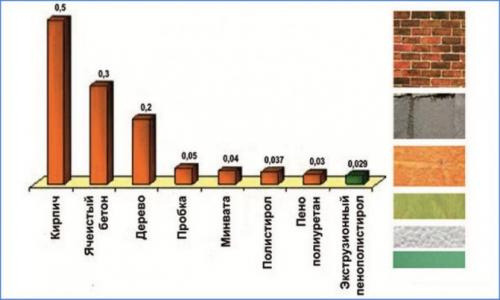 Вспененный полиэтилен в земле. Зачем необходимо утепление