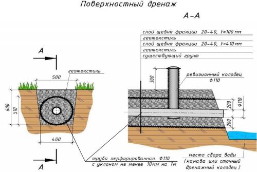 Устройство дренажной системы. Схемы устройства дренажных систем