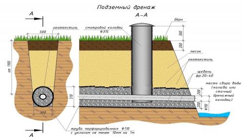 Устройство дренажной системы. Схемы устройства дренажных систем