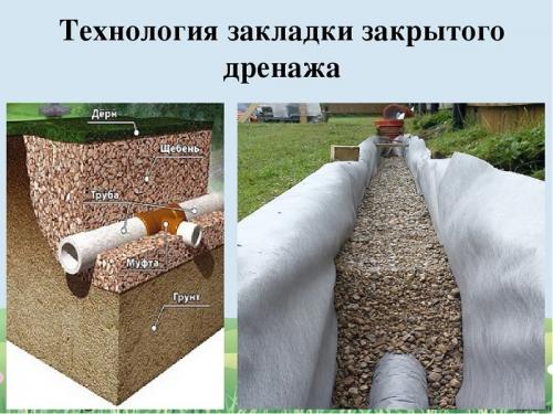 Устройство дренажной системы. Схемы устройства дренажных систем