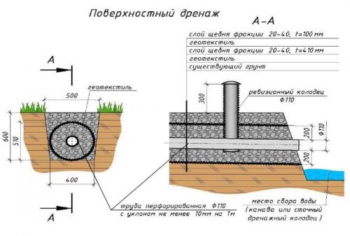 Дренаж участка без труб. Поверхностный