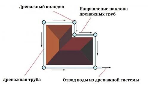 Дренаж участка без труб. Поверхностный