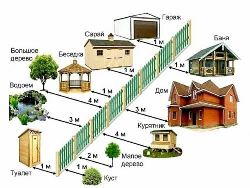 Кто должен ставить забор между соседями. Забор с соседями: кто должен ставить по закону 2022 года на дачном участке и в частном доме