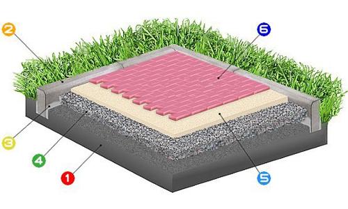 Что лучше песок или отсев для тротуарной плитки? Подготовка основания под мощение тротуарной плитки