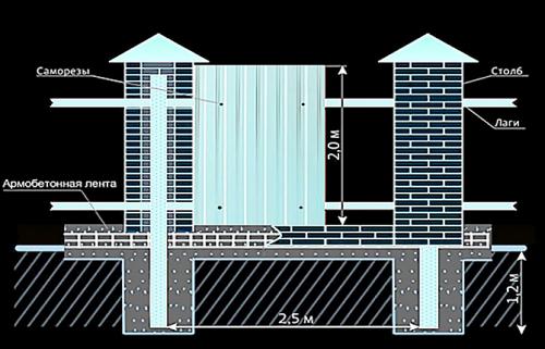 Из чего и как построить недорогой забор. Из чего сделать столбы для забора