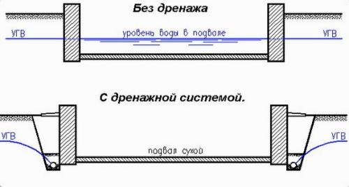 Нужен ли дренаж вокруг дома. Нужно ли делать дренаж и ливневку