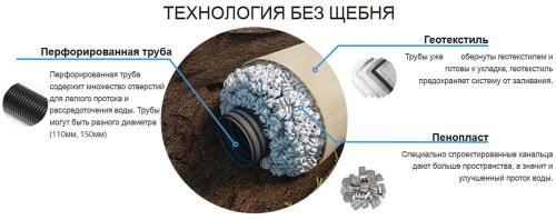 Дренажная труба с пенопластом. Новая конструкция дренажа SoftRock