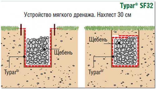 Дренаж участка без труб. Как сделать мягкий дренаж