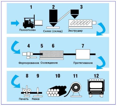 Монтаж ПНД труб. ПНД труба — процесс производства, применение, способы стыковки, монтаж