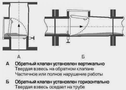 Схема установки обратного клапана на канализации