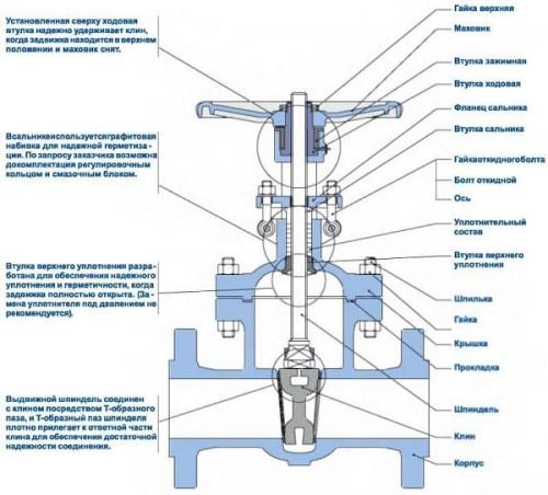 Фланцевая Клиновая Задвижка с Выдвижным Шпинделем: Основные Особенности и Применение 03 Фланцевая Клиновая Задвижка с Выдвижным Шпинделем: Основные Особенности и Применение 03
