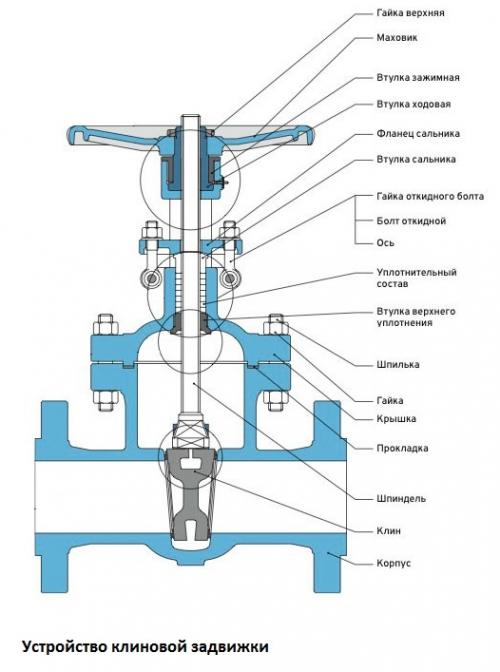 Фланцевая Клиновая Задвижка с Выдвижным Шпинделем: Основные Особенности и Применение 02 Фланцевая Клиновая Задвижка с Выдвижным Шпинделем: Основные Особенности и Применение 02