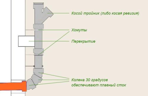 Замена стояка канализации между этажами. Инструменты и материалы