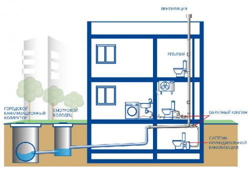 Замена стояка канализации в квартире за чей счет. Кто должен отвечать за замену стояка канализации в квартире?