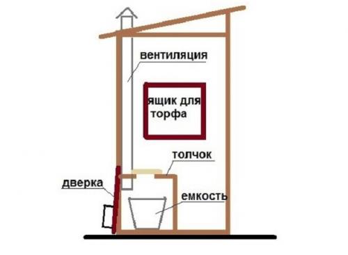 Как сделать вентиляцию в дачном туалете своими руками. Изготовление вентиляции для уличного туалета 04 Как сделать вентиляцию в дачном туалете своими руками. Изготовление вентиляции для уличного туалета 04