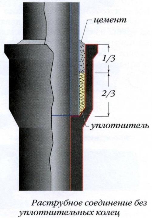 Зачеканка чугунных труб. Как правильно зачеканить чугунную трубу