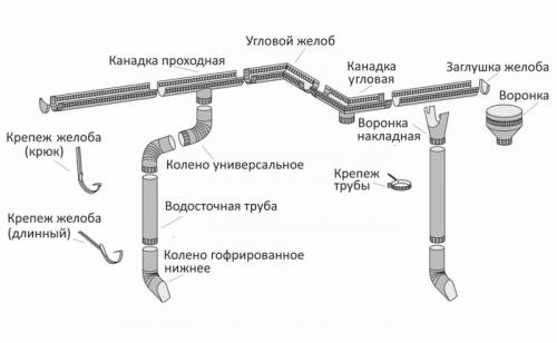 Какие материалы наиболее устойчивы к воздействию окружающей среды для отделки фасада частного дома. Рекомендации по расчету водостока