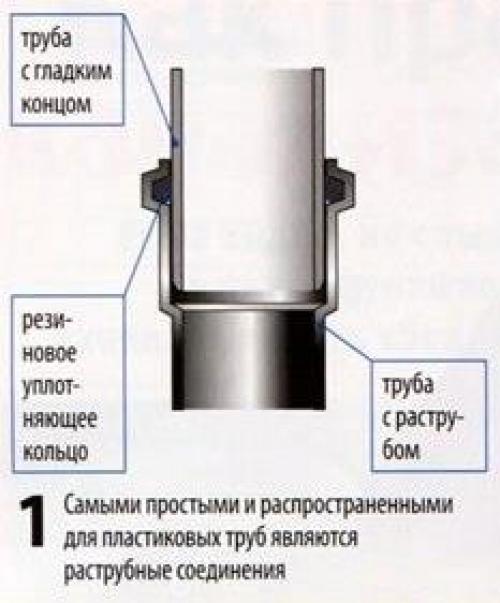 Как соединить чугунную трубу с пластиковой. Спосо.  Резиновая прокладка