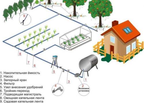 Водопровод из пластиковых труб на даче. Как сделать водопровод на даче из труб ПНД своими руками: существующие схемы