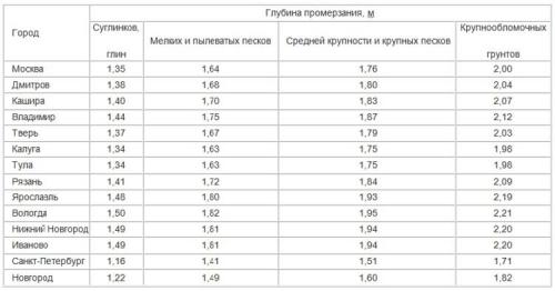 Водопровод из пластиковых труб на даче. Как сделать водопровод на даче из труб ПНД своими руками: существующие схемы