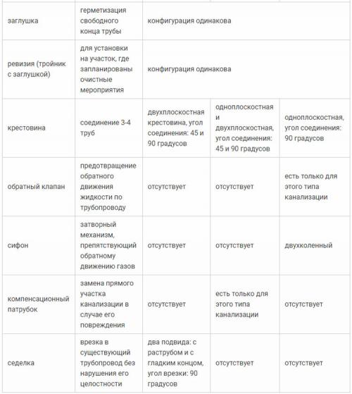 Соединители для труб канализации. Виды и правила монтажа канализационных фитингов