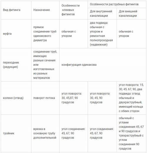 Соединители для труб канализации. Виды и правила монтажа канализационных фитингов