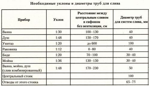 Разводка труб в ванной размеры. С чего начинается разводка труб