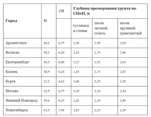 Как проложить канализационную трубу в земле. Прокладка канализационной трубы в земле – правила и пределы заглубления системы
