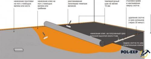 Акрилат клей для линолеума. Виды клея для линолеума на бетонный пол