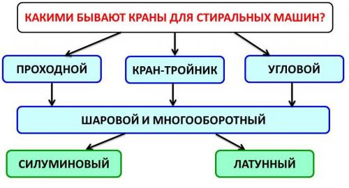 Кран под стиральную машинку. Устройство и принцип работы 02