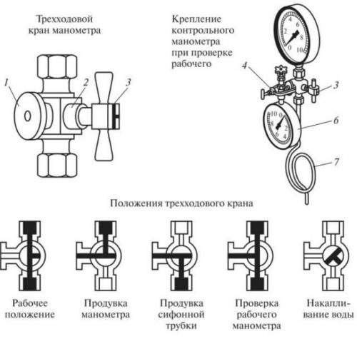 Трехходовой кран для газа. Назначение и области использования