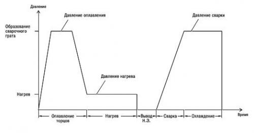 Соединение полиэтиленовых труб без сварки. Особенности стыковой сварки ПЭ труб