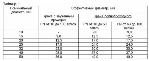 Краны шаровые полнопроходные. Преимущества шаровых полнопроходных кранов 01