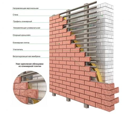 Толщина клинкерной плитки для фасадов. Технология облицовки клинкерной плиткой