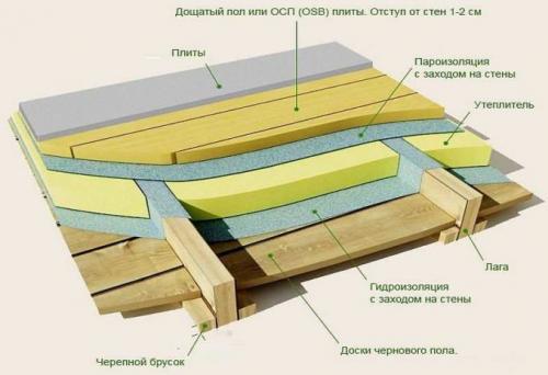 Клей для плитки на деревянный пол. Сухая стяжка по деревянному полу под керамическую плитку