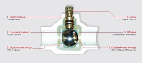 Краны полипропиленовые шаровые для воды. Устройство 02