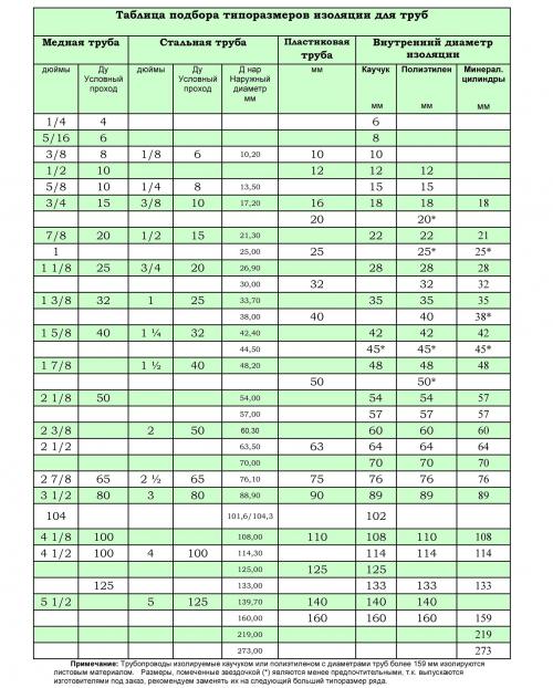 Вспененная теплоизоляция для труб. Области применения утеплителей вспененного полиэтилена 07