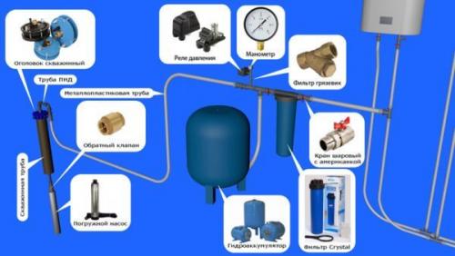 Самому построить дом соединения для пластикового водопровода. Расчеты, проектирование и приобретение материалов
