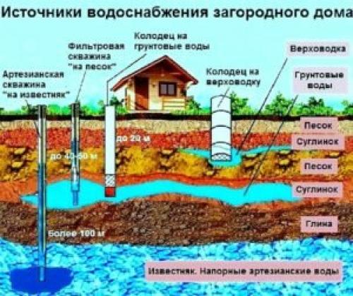 Как провести в дом водопровод изучаем подробности. Подбор источника водоснабжения
