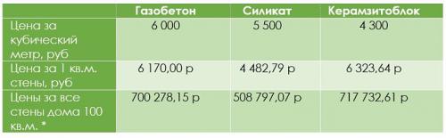 Из чего лучше построить дом для постоянного проживания. Песок, глина или торф? 04 Из чего лучше построить дом для постоянного проживания. Песок, глина или торф? 04