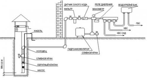 Водопровод на даче из труб пнд своими руками схема. Схемы водоснабжения