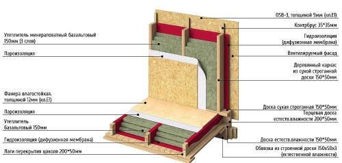 Построить дом для круглогодичного проживания. Основные особенности технологии