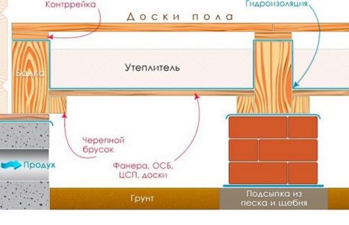 Как утеплить пол в уже построенном доме. Утепляем полы из подвала – когда это целесообразно?