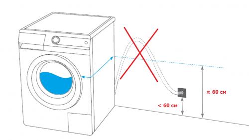 Как правильно установить сливной шланг стиральной машины. Связанные вопросы